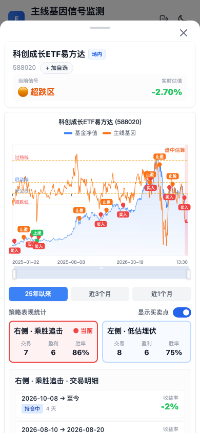 科创成长ETF易方达净值曲线